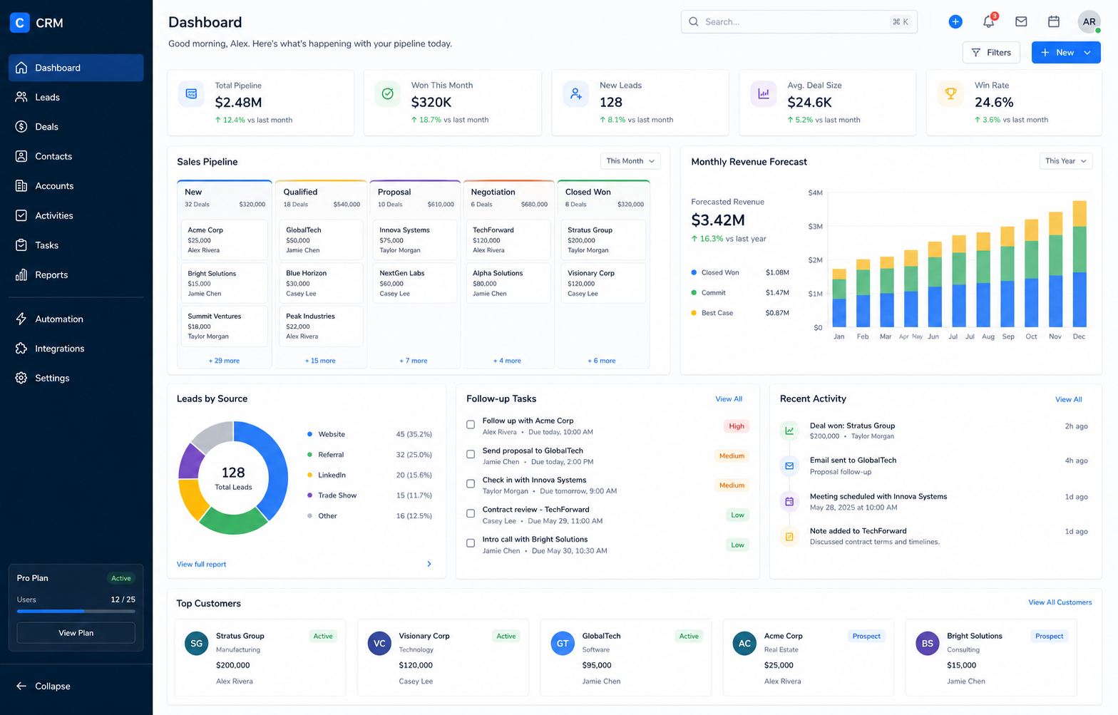 Realistic CRM dashboard showing sales pipeline, leads, tasks and revenue forecast