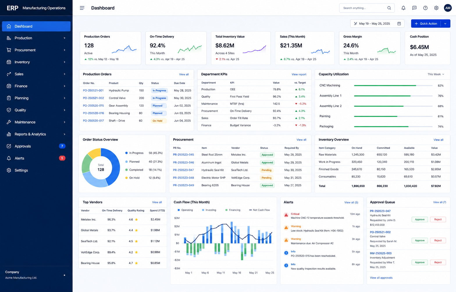Realistic manufacturing ERP dashboard showing production, procurement, inventory, finance and approvals