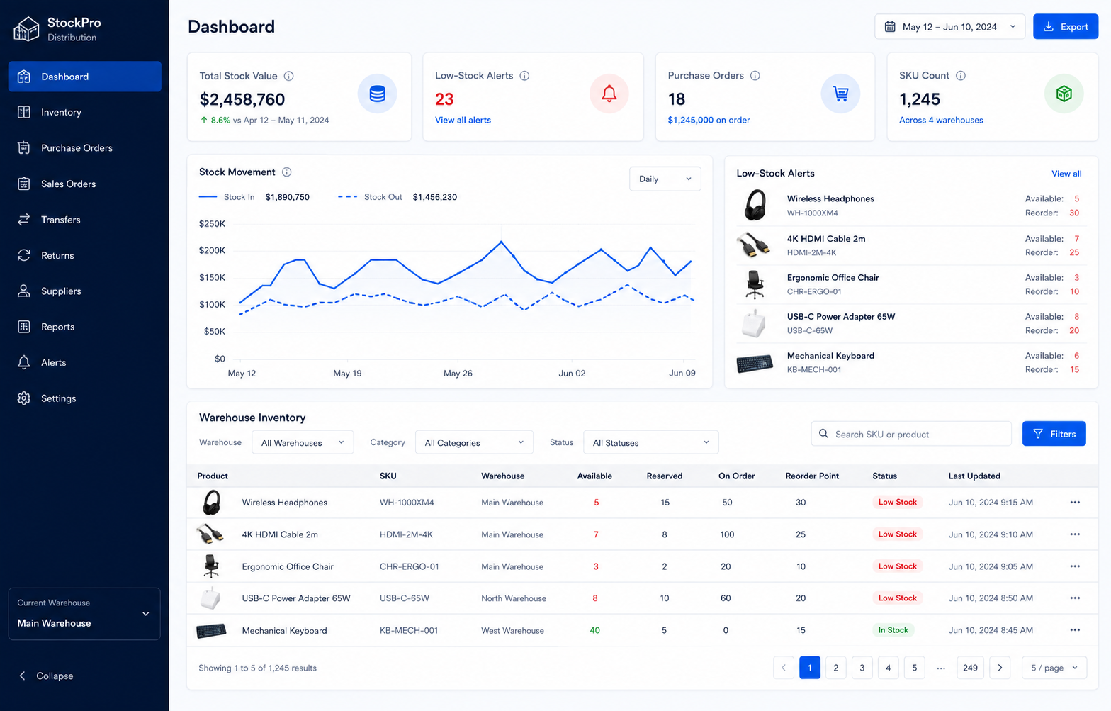Realistic inventory and stock management dashboard showing stock value, low stock alerts, warehouse inventory and purchase orders